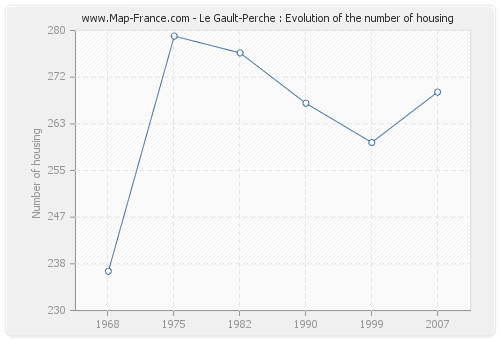 Le Gault-Perche : Evolution of the number of housing